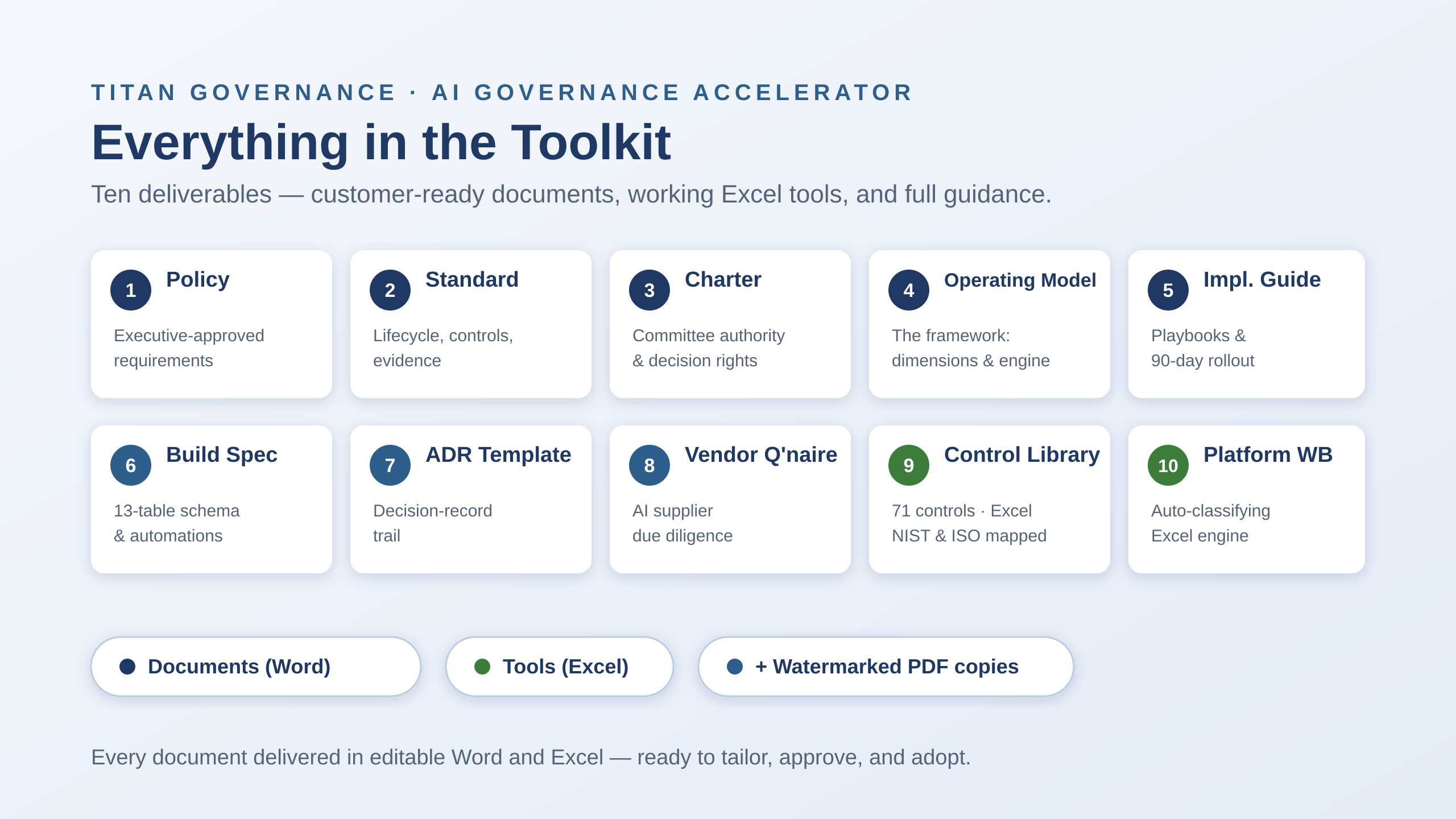 The ten deliverables: policy, standard, charter, operating model, implementation guide, build spec, ADR template, vendor questionnaire, control library, and platform workbook