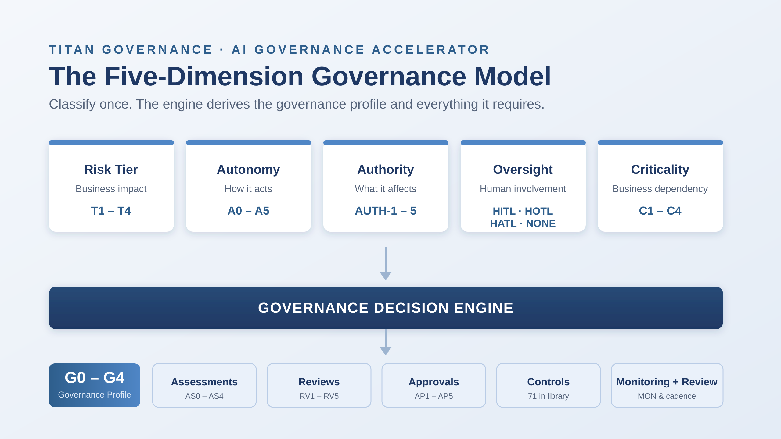 The five-dimension governance model flowing into the decision engine and its automatic outputs